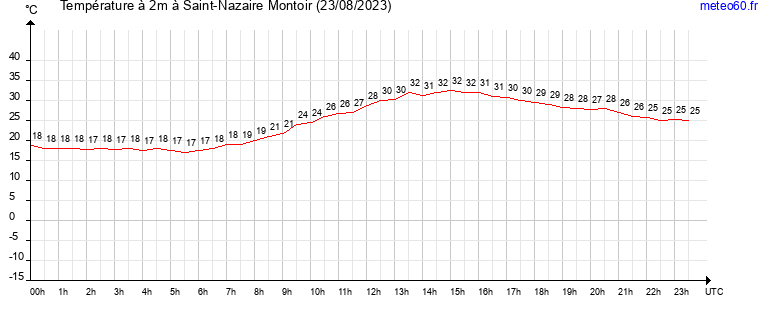 evolution des temperatures