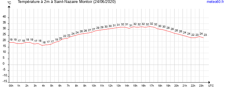 evolution des temperatures