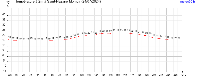 evolution des temperatures