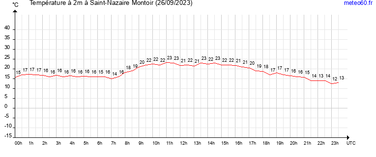 evolution des temperatures