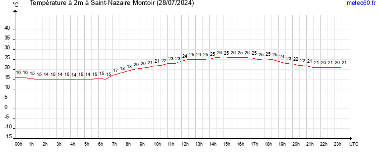 evolution des temperatures