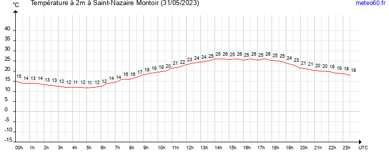 evolution des temperatures