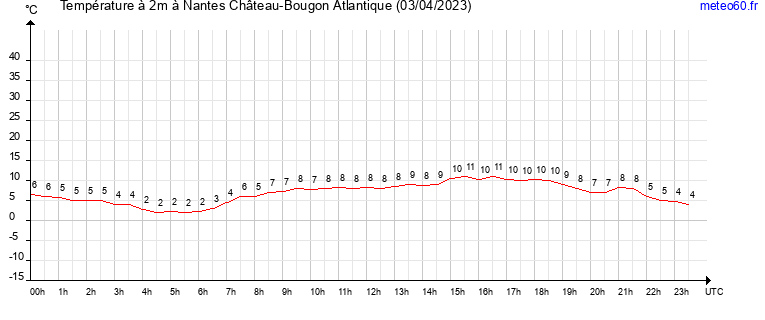 evolution des temperatures