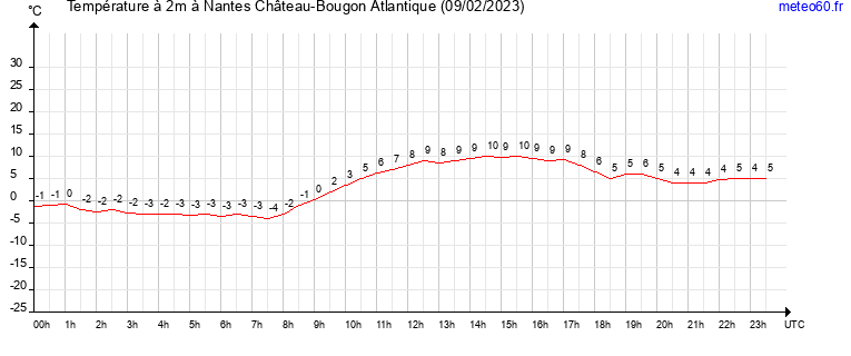 evolution des temperatures