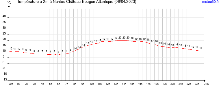 evolution des temperatures