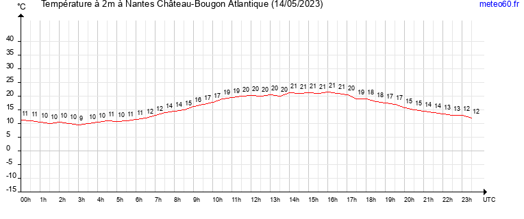 evolution des temperatures