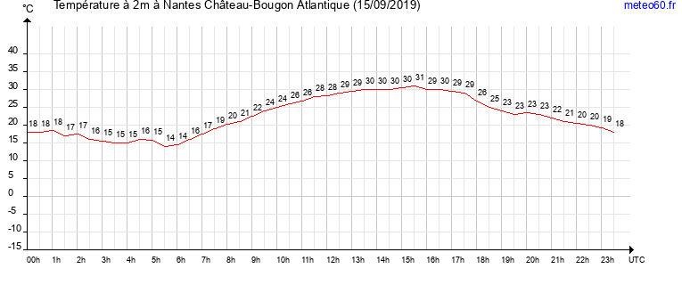 evolution des temperatures