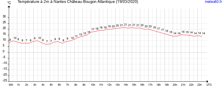 evolution des temperatures