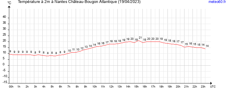 evolution des temperatures