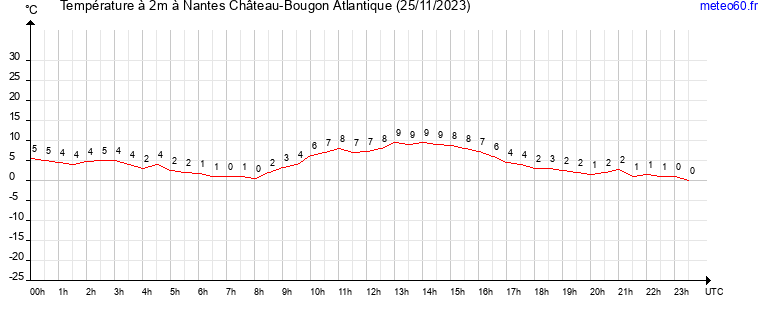 evolution des temperatures