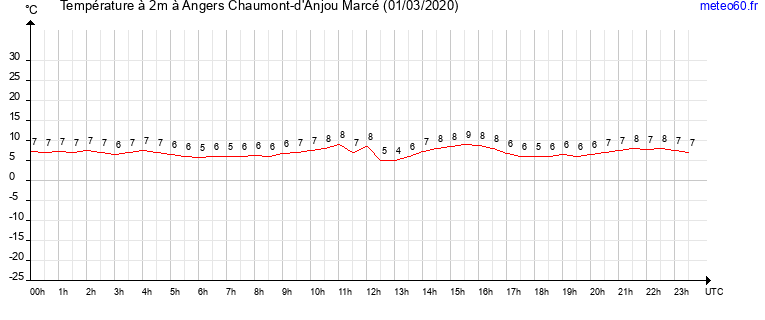 evolution des temperatures