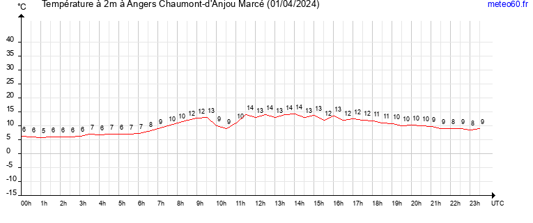 evolution des temperatures