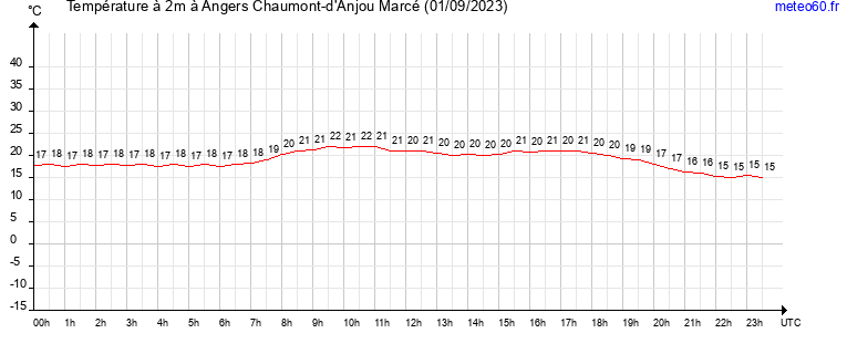 evolution des temperatures