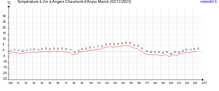 evolution des temperatures