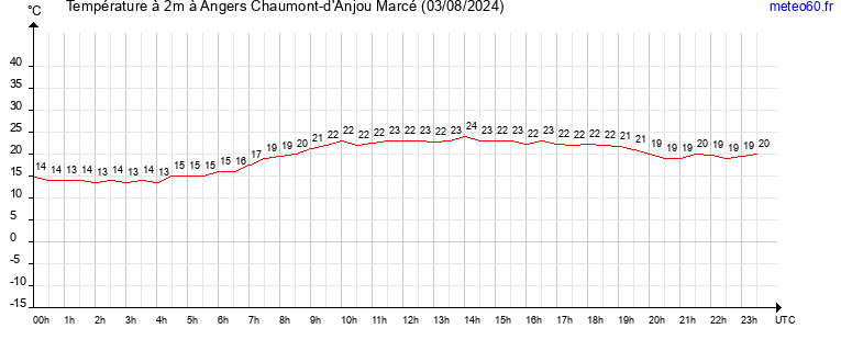 evolution des temperatures