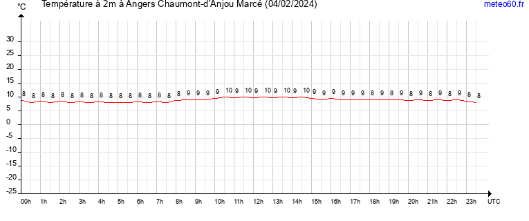 evolution des temperatures