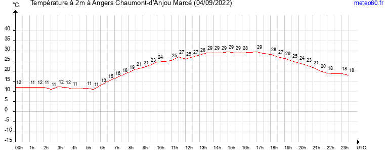 evolution des temperatures