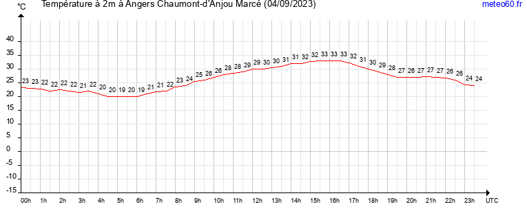 evolution des temperatures