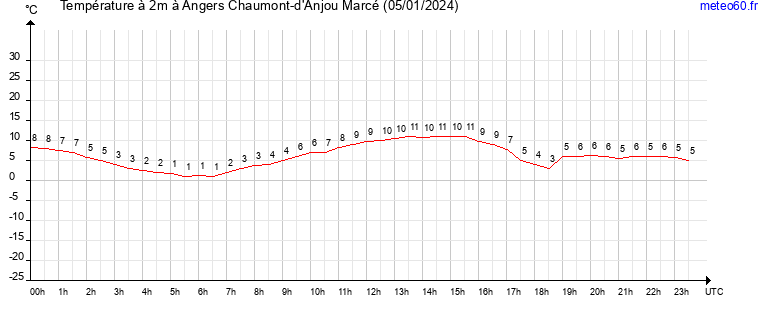 evolution des temperatures