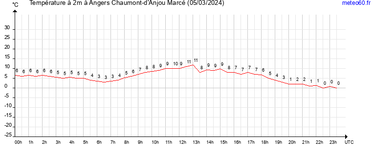 evolution des temperatures