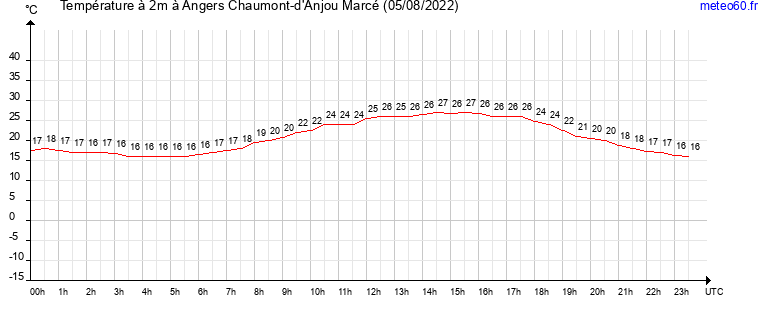 evolution des temperatures