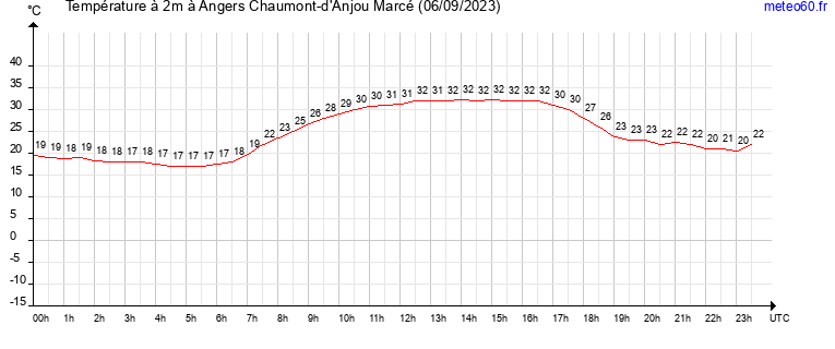 evolution des temperatures