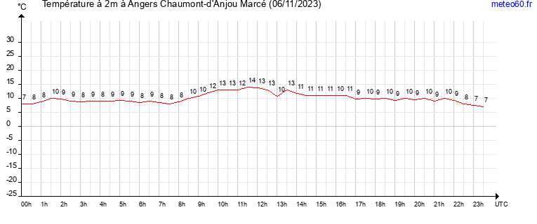 evolution des temperatures