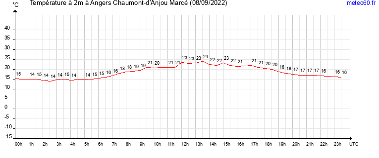 evolution des temperatures