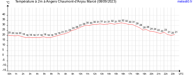 evolution des temperatures