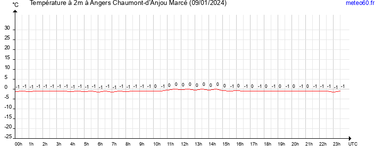 evolution des temperatures