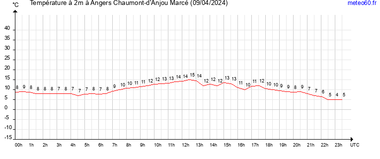 evolution des temperatures