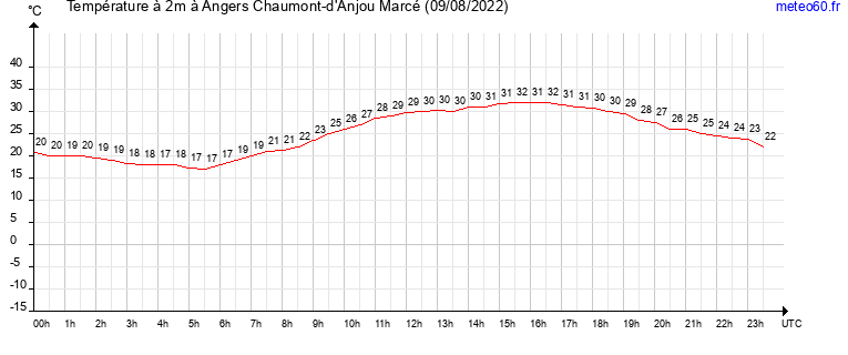 evolution des temperatures