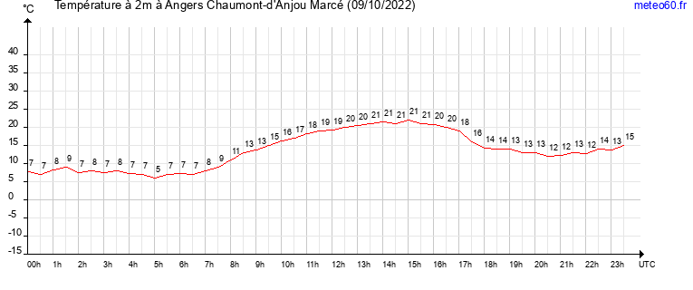 evolution des temperatures