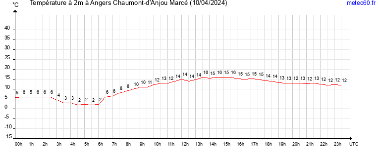 evolution des temperatures