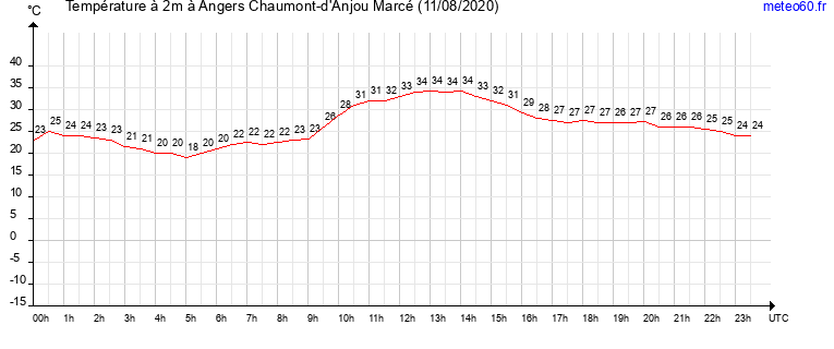 evolution des temperatures