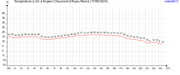 evolution des temperatures