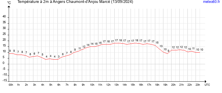 evolution des temperatures