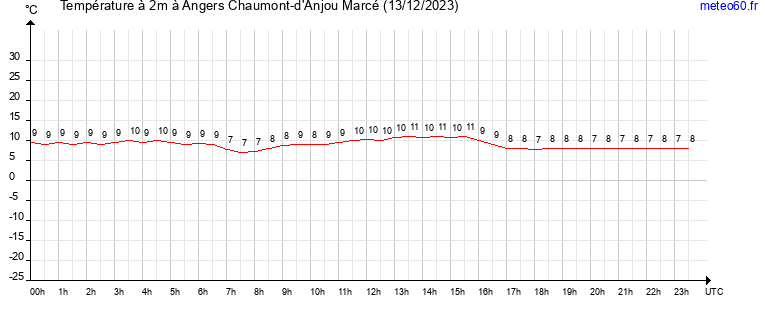 evolution des temperatures