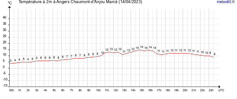 evolution des temperatures