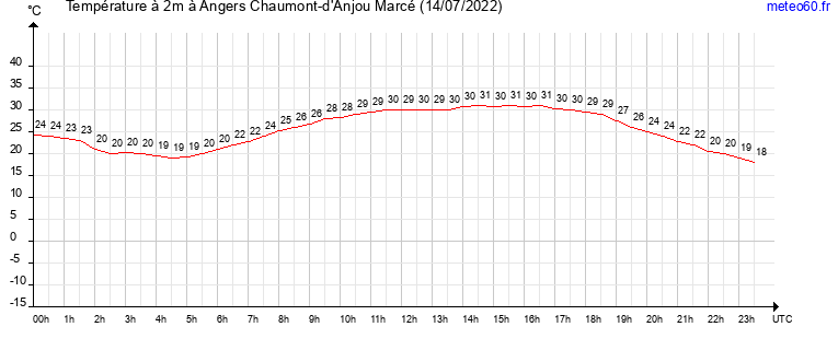 evolution des temperatures