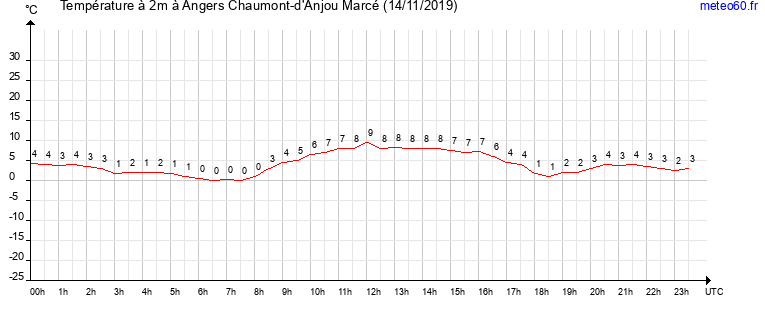 evolution des temperatures