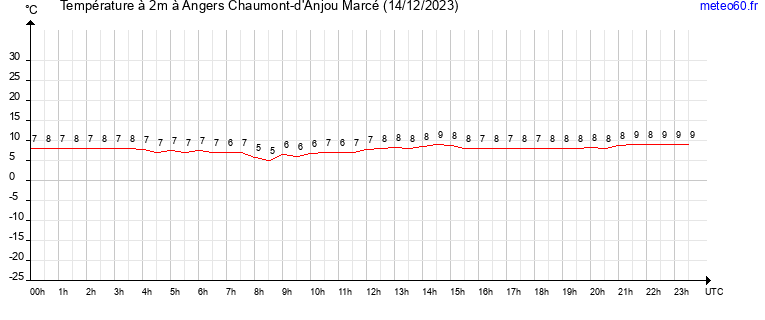 evolution des temperatures