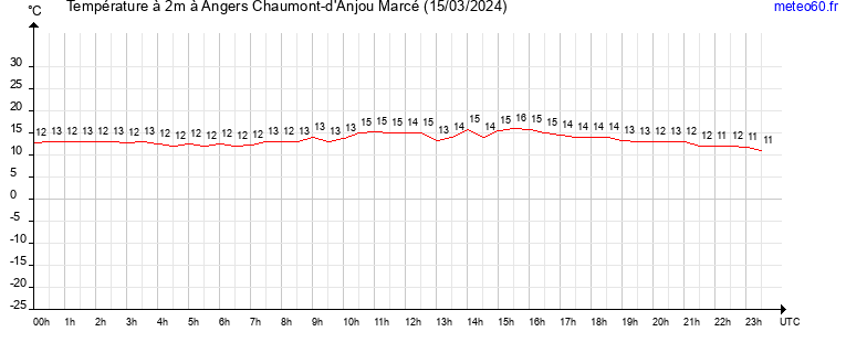 evolution des temperatures