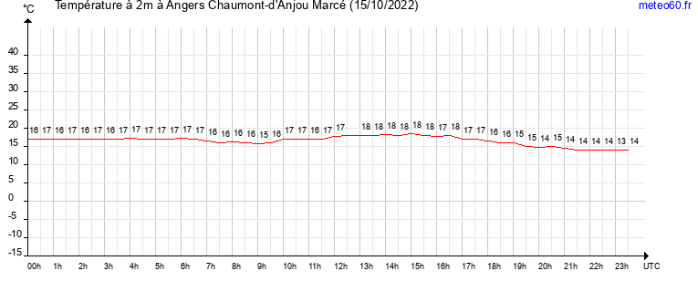 evolution des temperatures