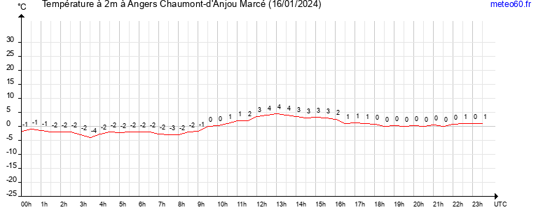 evolution des temperatures