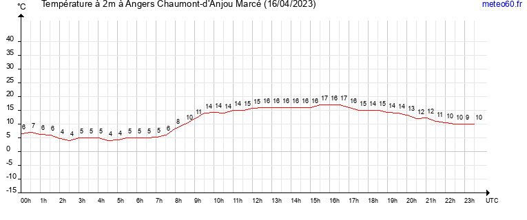 evolution des temperatures