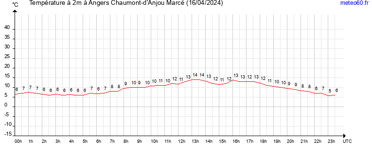 evolution des temperatures