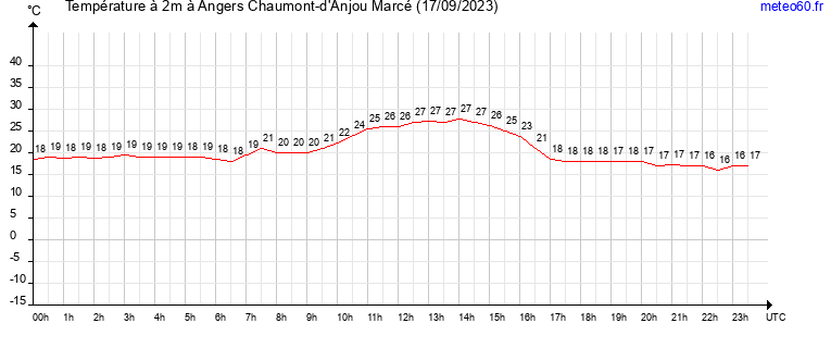 evolution des temperatures