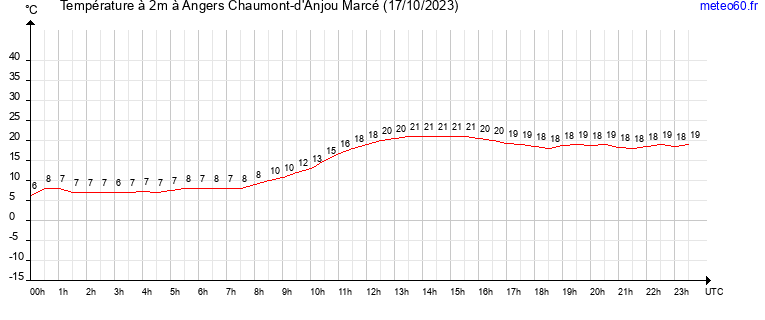 evolution des temperatures