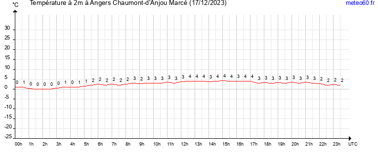 evolution des temperatures